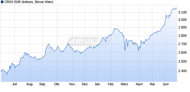 CROX EUR Chart