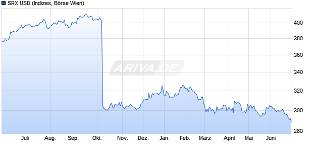 SRX USD Chart