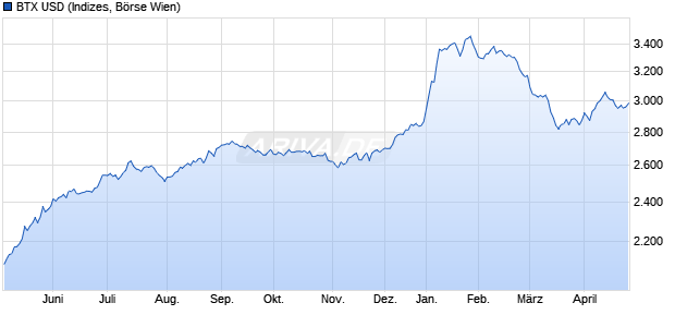 BTX USD Chart