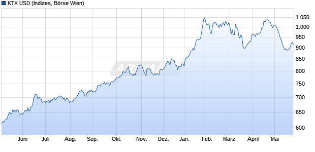 KTX USD Chart