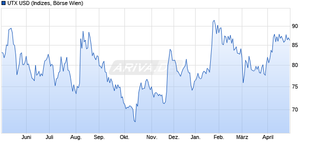 UTX USD Chart