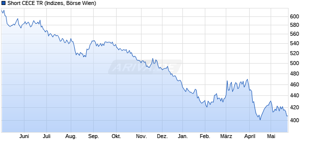 Short CECE TR Chart