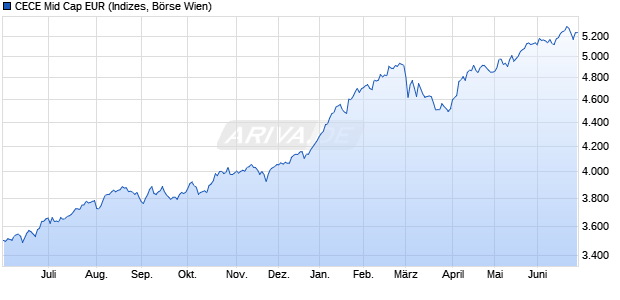CECE Mid Cap EUR Chart