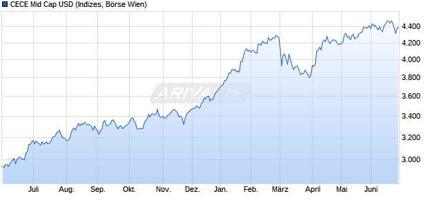 CECE Mid Cap USD Chart