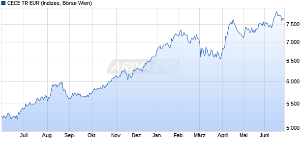 CECE TR EUR Chart