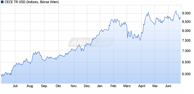 CECE TR USD Chart