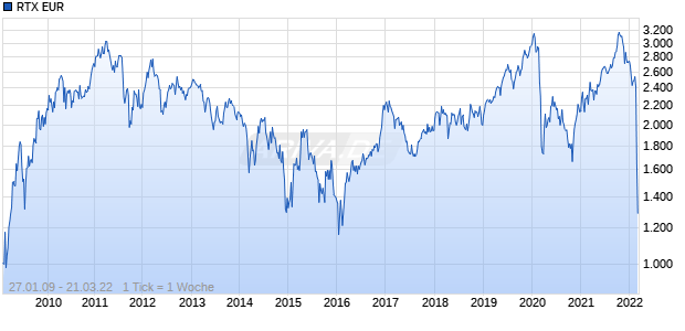 RTX EUR Chart