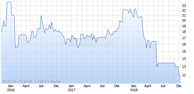 Qino Capital Partners Chart