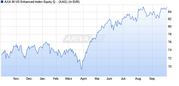 Performance des AXA IM US Enhanced Index Equity QI B Acc USD (WKN A0RB8A, ISIN IE0033609722)