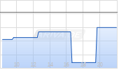 Icon plc Chart