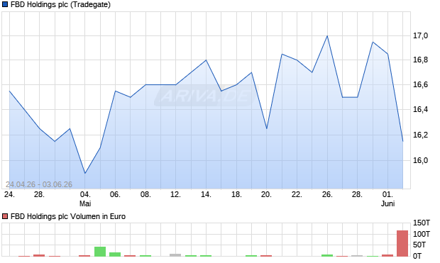 FBD Holdings Aktie Chart