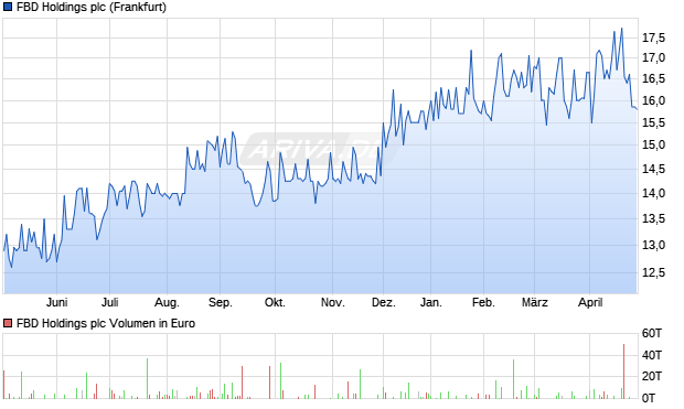 FBD Holdings Aktie Chart