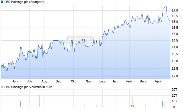 FBD Holdings Aktie Chart