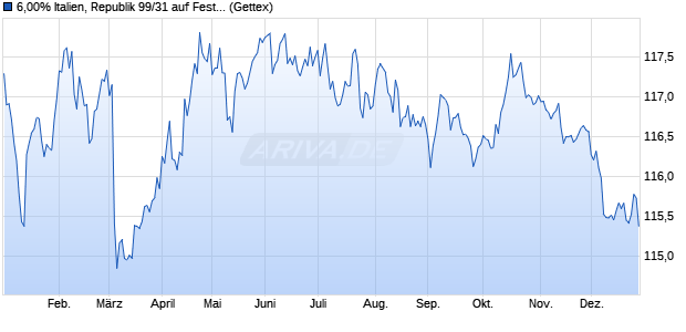 6,00% Italien, Republik 99/31 auf Festzins (WKN 107314, ISIN IT0001444378) Chart