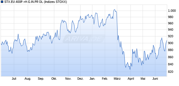 STX.EU.400P.+H.G.IN.PR DL Chart