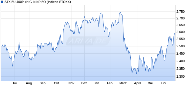 STX.EU.400P.+H.G.IN.NR EO Chart