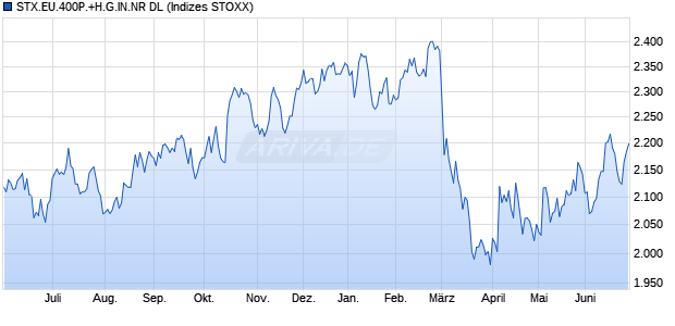 STX.EU.400P.+H.G.IN.NR DL Chart