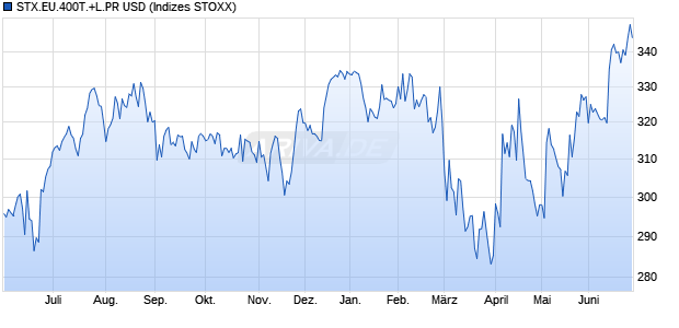 STX.EU.400T.+L.PR USD Chart
