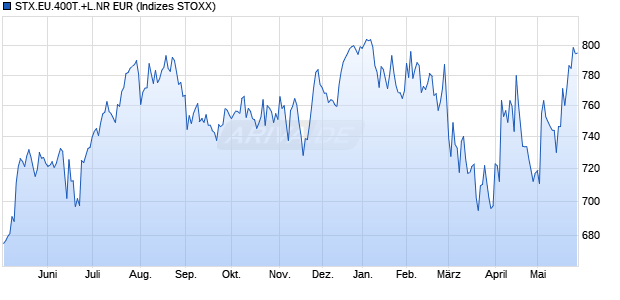 STX.EU.400T.+L.NR EUR Chart