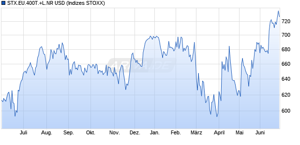 STX.EU.400T.+L.NR USD Chart