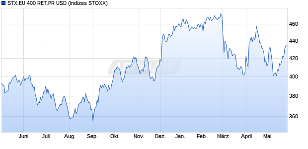 STX.EU.400 RET.PR USD Chart