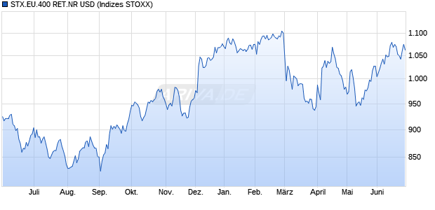 STX.EU.400 RET.NR USD Chart
