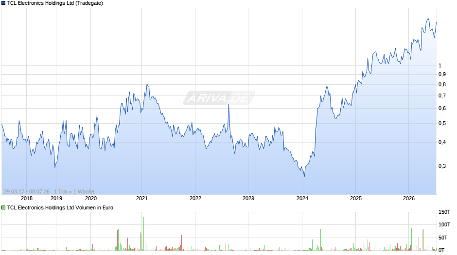 TCL Electronics Chart