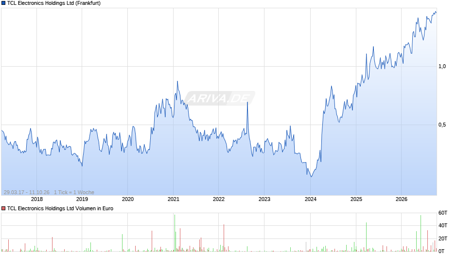 TCL Electronics Chart
