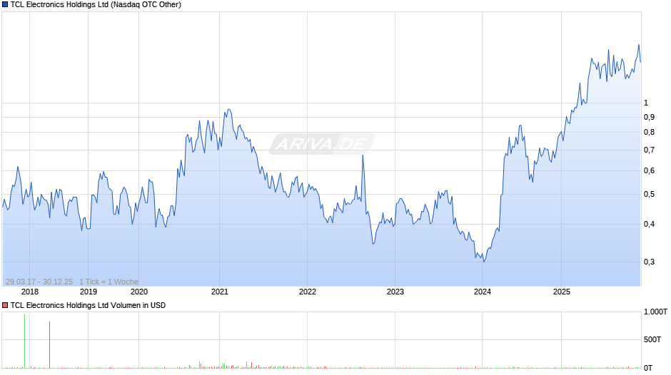 TCL Electronics Chart
