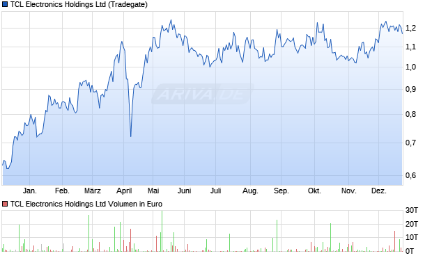 TCL Electronics Aktie Chart