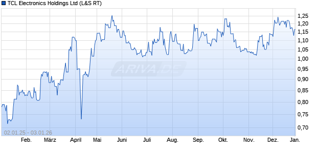TCL Electronics Aktie Chart
