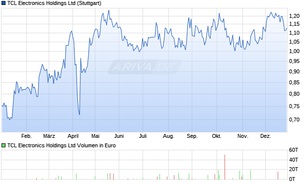 TCL Electronics Aktie Chart