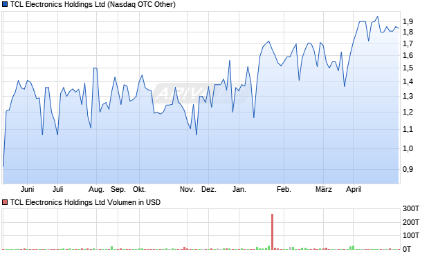 TCL Electronics Aktie Chart
