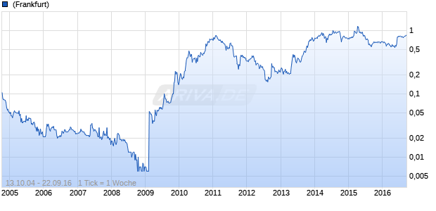 TCL CMNCT TECHNOL.H.CONS. Chart