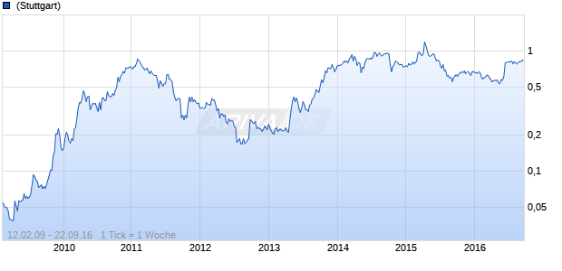 TCL CMNCT TECHNOL.H.CONS. Chart