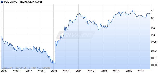 TCL CMNCT TECHNOL.H.CONS. Chart
