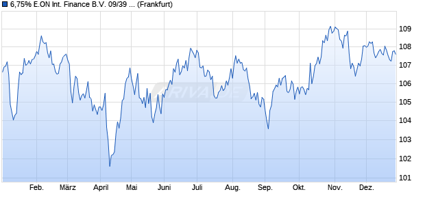 6,75% E.ON International Finance B.V. 09/39 auf Fest. (WKN ENAG0P, ISIN XS0408958683) Chart