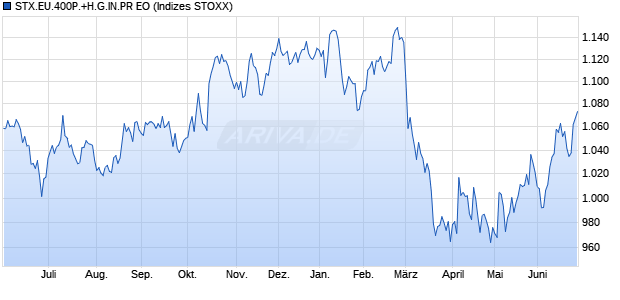 STX.EU.400P.+H.G.IN.PR EO Chart