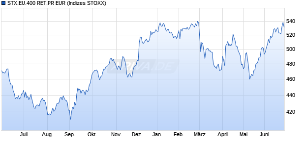 STX.EU.400 RET.PR EUR Chart