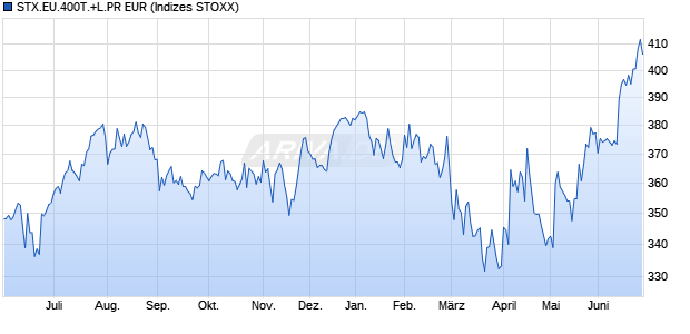 STX.EU.400T.+L.PR EUR Chart
