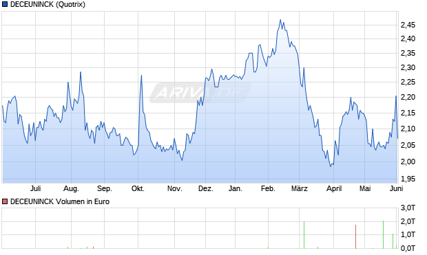 DECEUNINCK Aktie Chart