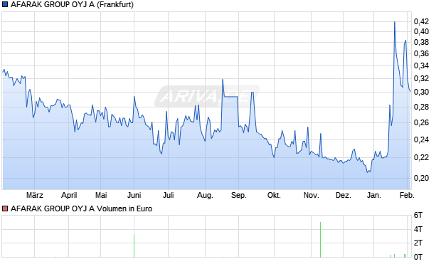 AFARAK GROUP OYJ A Aktie Chart