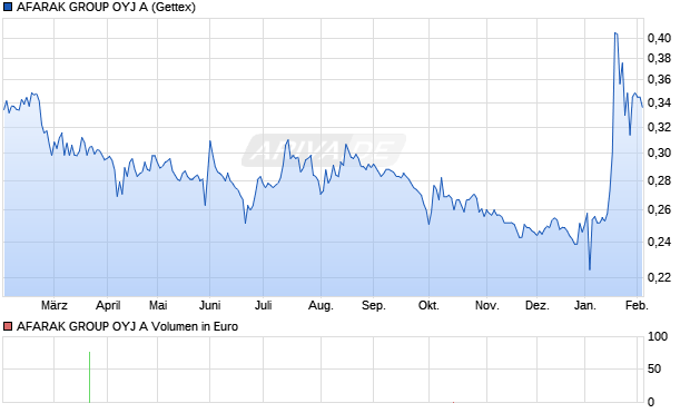 AFARAK GROUP OYJ A Aktie Chart