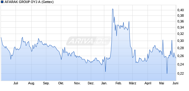 AFARAK GROUP OYJ A Aktie Chart