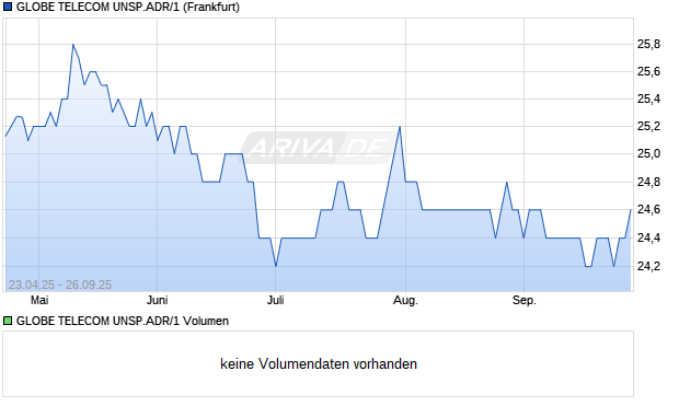 GLOBE TELECOM UNSP.ADR/1 Aktie Chart