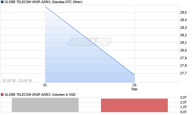 GLOBE TELECOM UNSP.ADR/1 Aktie Chart