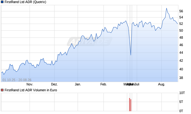 FirstRand Aktie (ADR) Chart