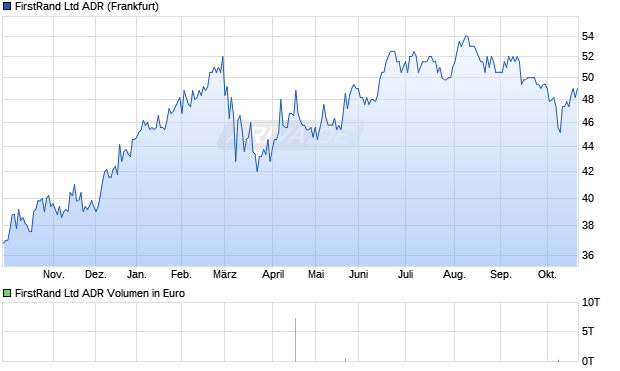 FirstRand Aktie (ADR) Chart