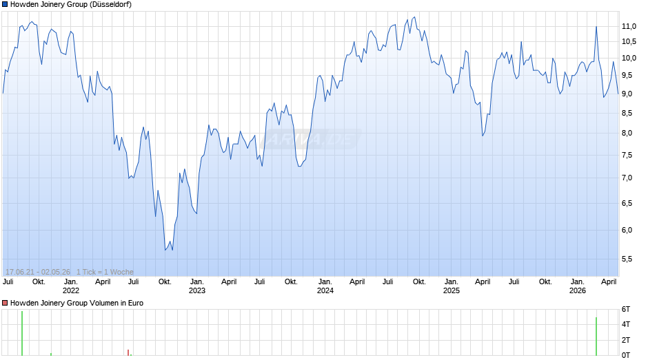 Howden Joinery Group Chart