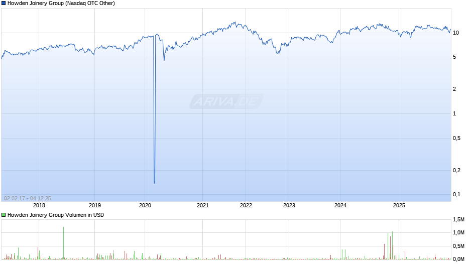 Howden Joinery Group Chart